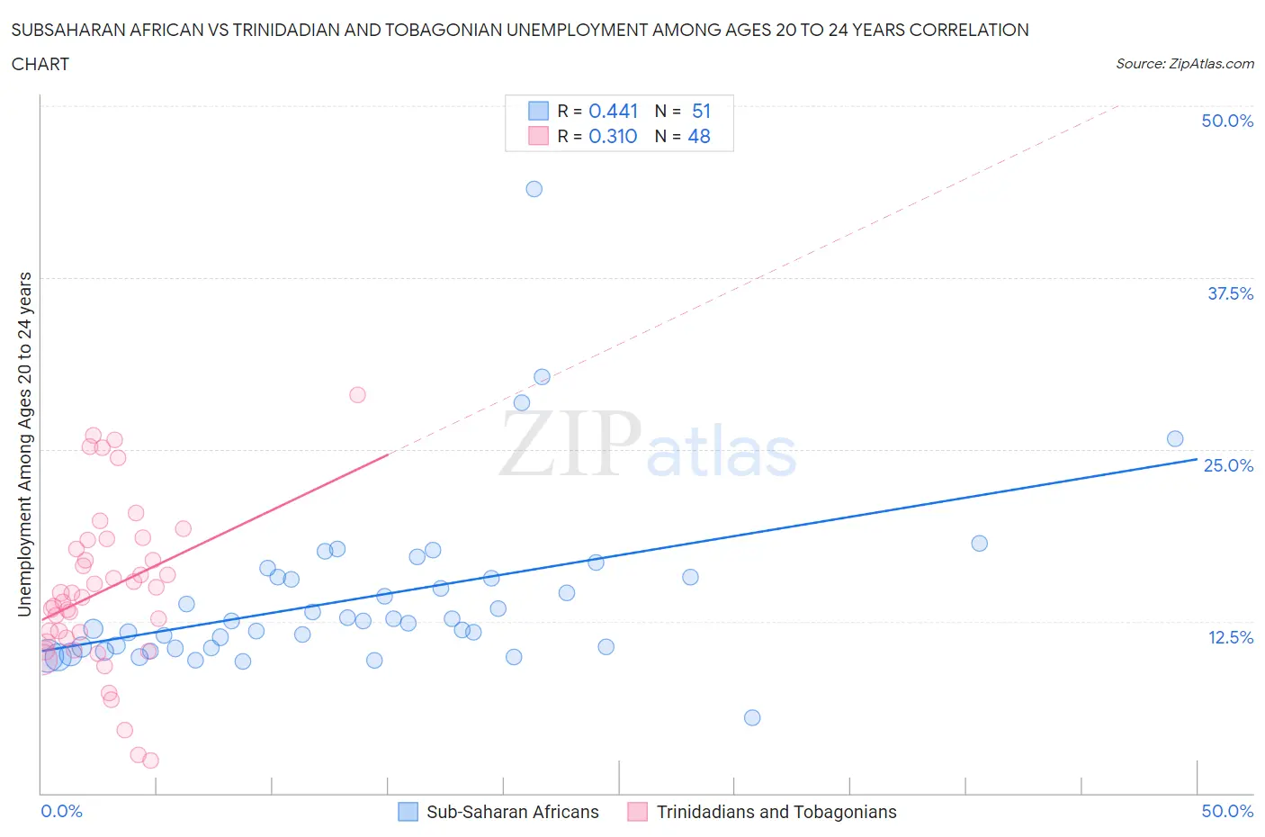 Subsaharan African vs Trinidadian and Tobagonian Unemployment Among Ages 20 to 24 years