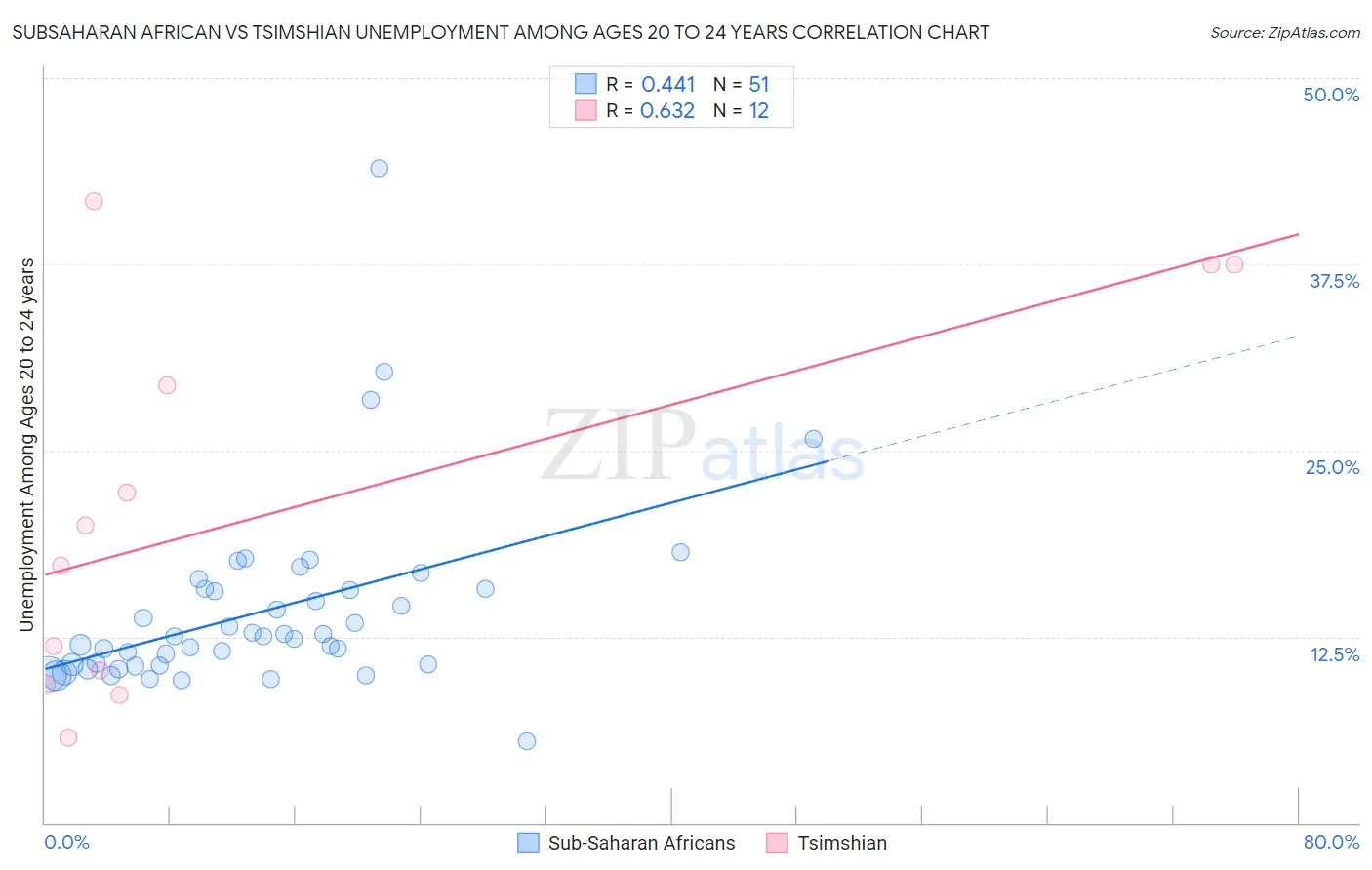 Subsaharan African vs Tsimshian Unemployment Among Ages 20 to 24 years