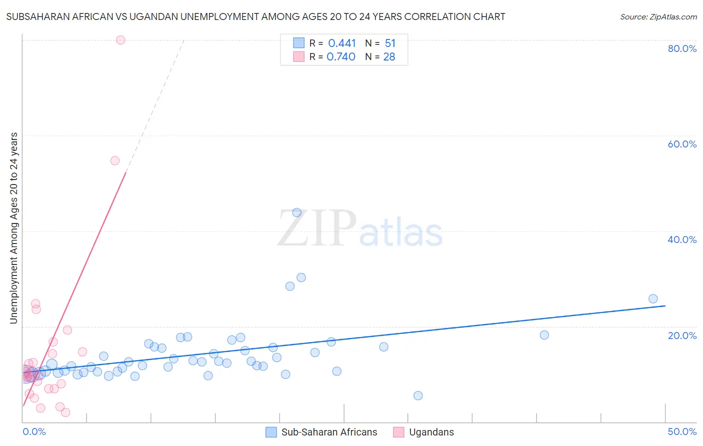 Subsaharan African vs Ugandan Unemployment Among Ages 20 to 24 years