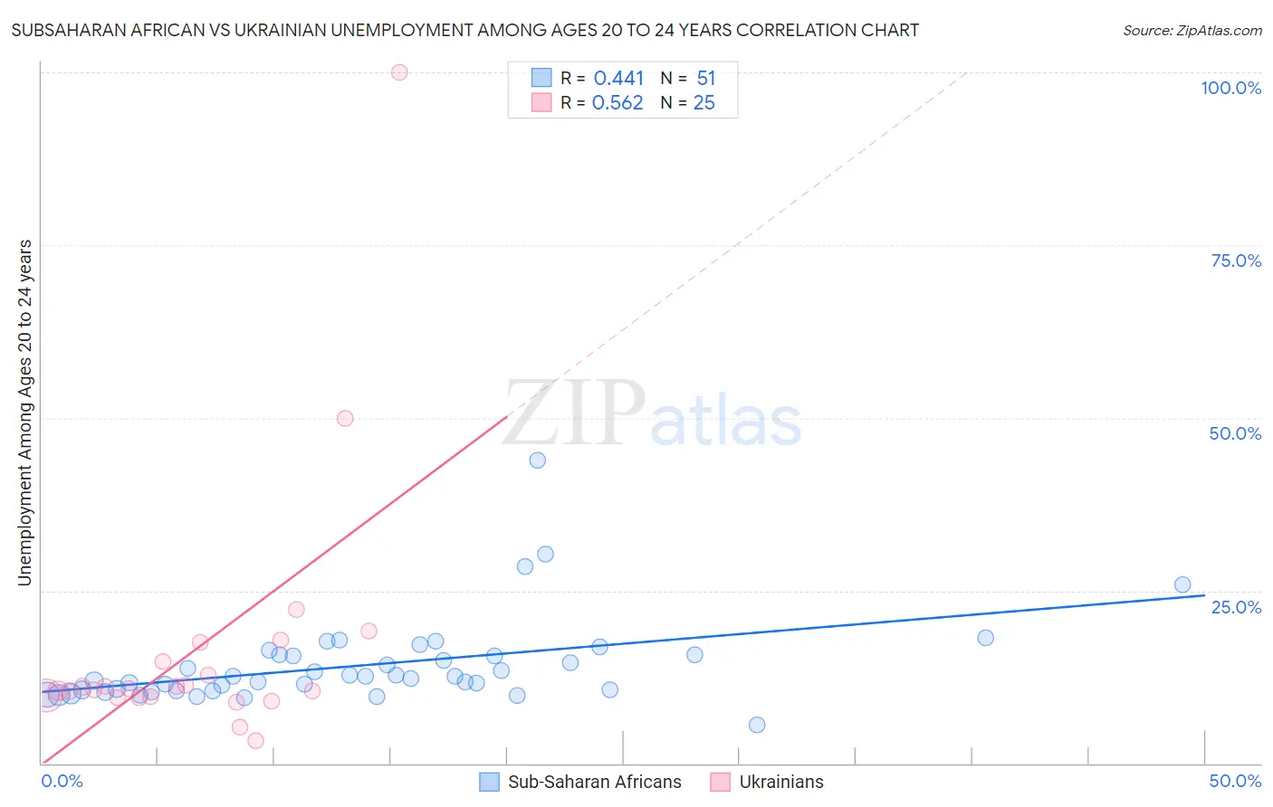 Subsaharan African vs Ukrainian Unemployment Among Ages 20 to 24 years