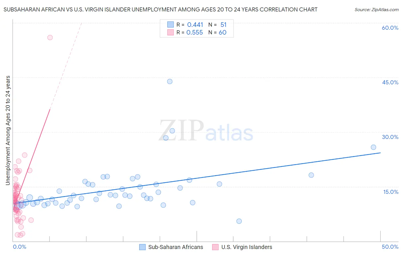 Subsaharan African vs U.S. Virgin Islander Unemployment Among Ages 20 to 24 years