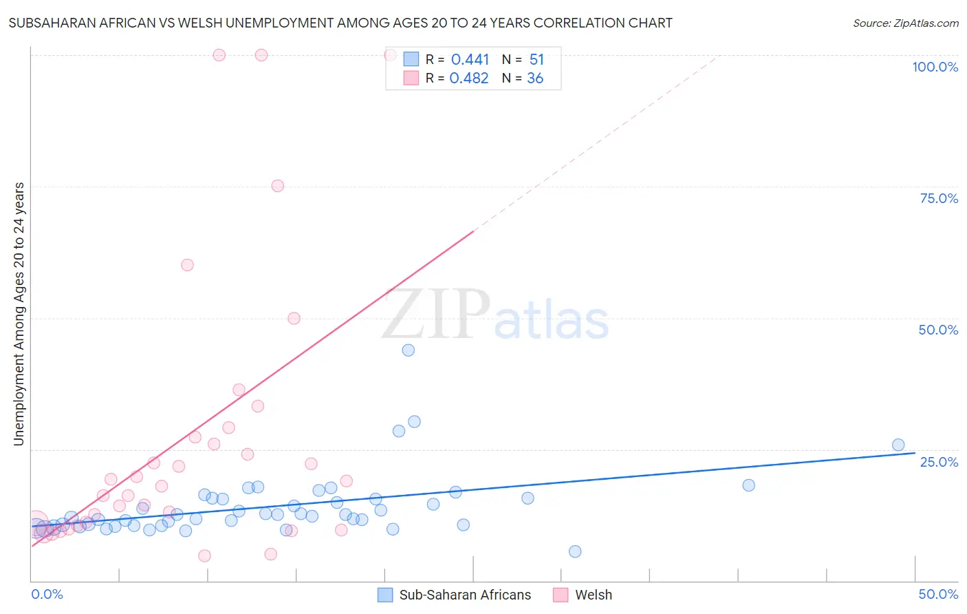 Subsaharan African vs Welsh Unemployment Among Ages 20 to 24 years