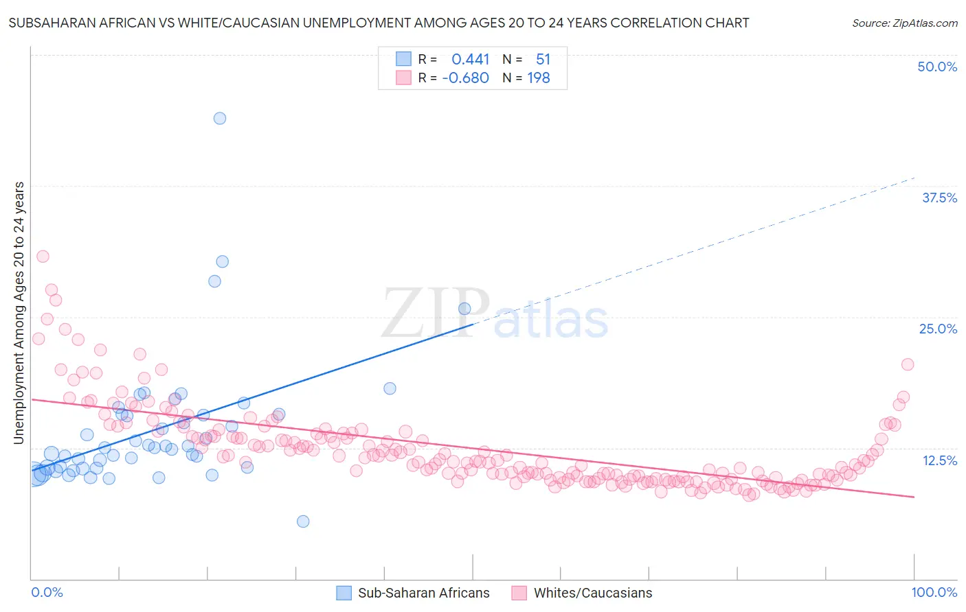 Subsaharan African vs White/Caucasian Unemployment Among Ages 20 to 24 years