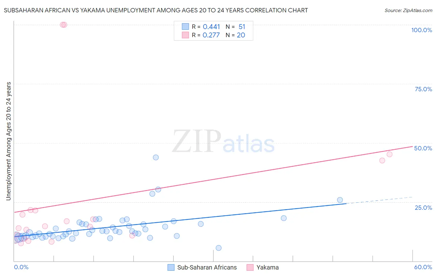 Subsaharan African vs Yakama Unemployment Among Ages 20 to 24 years
