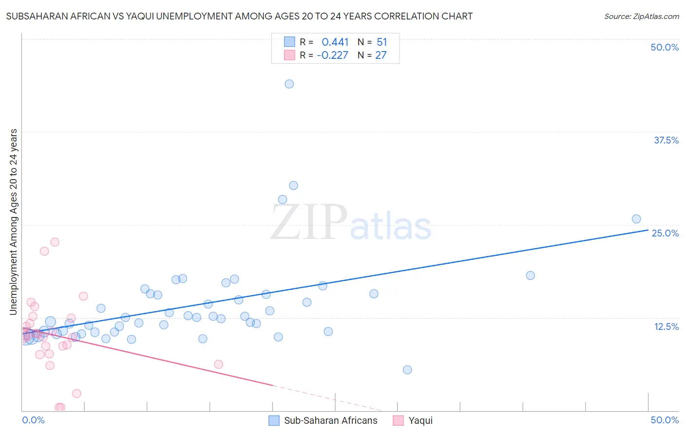 Subsaharan African vs Yaqui Unemployment Among Ages 20 to 24 years