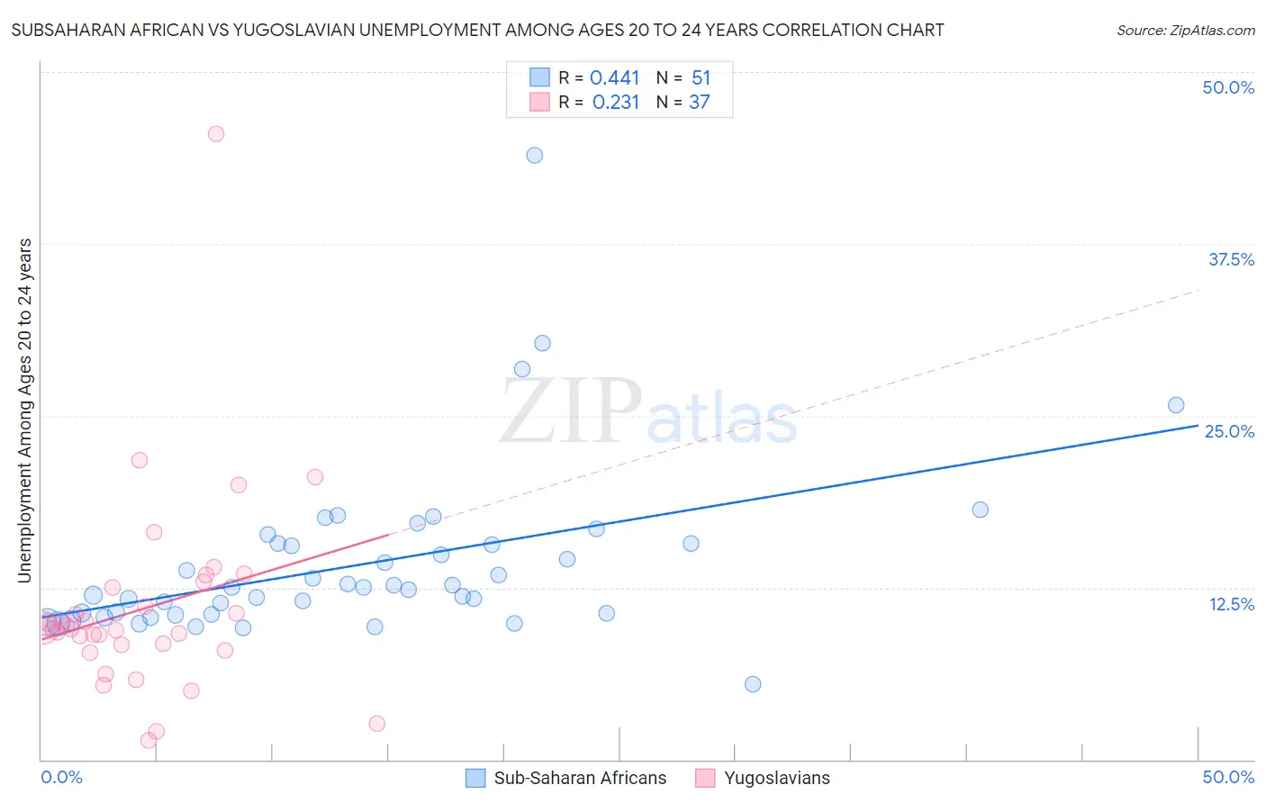 Subsaharan African vs Yugoslavian Unemployment Among Ages 20 to 24 years