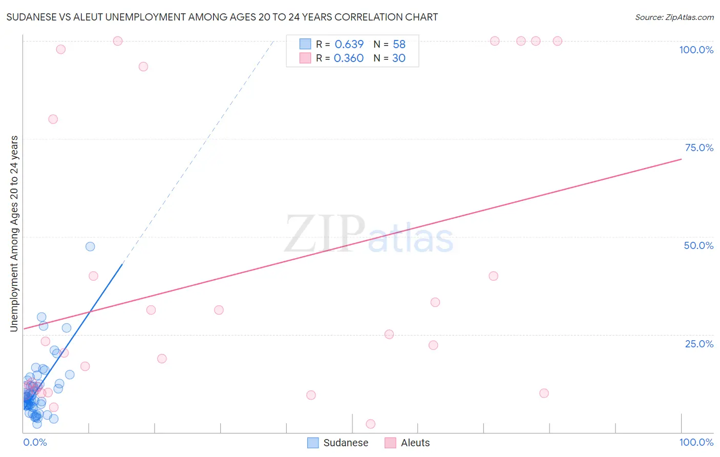 Sudanese vs Aleut Unemployment Among Ages 20 to 24 years