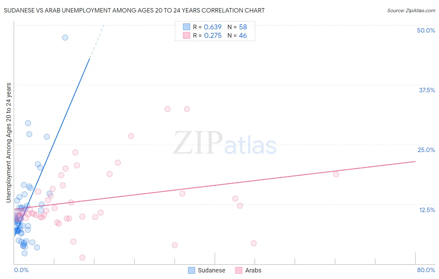 Sudanese vs Arab Unemployment Among Ages 20 to 24 years