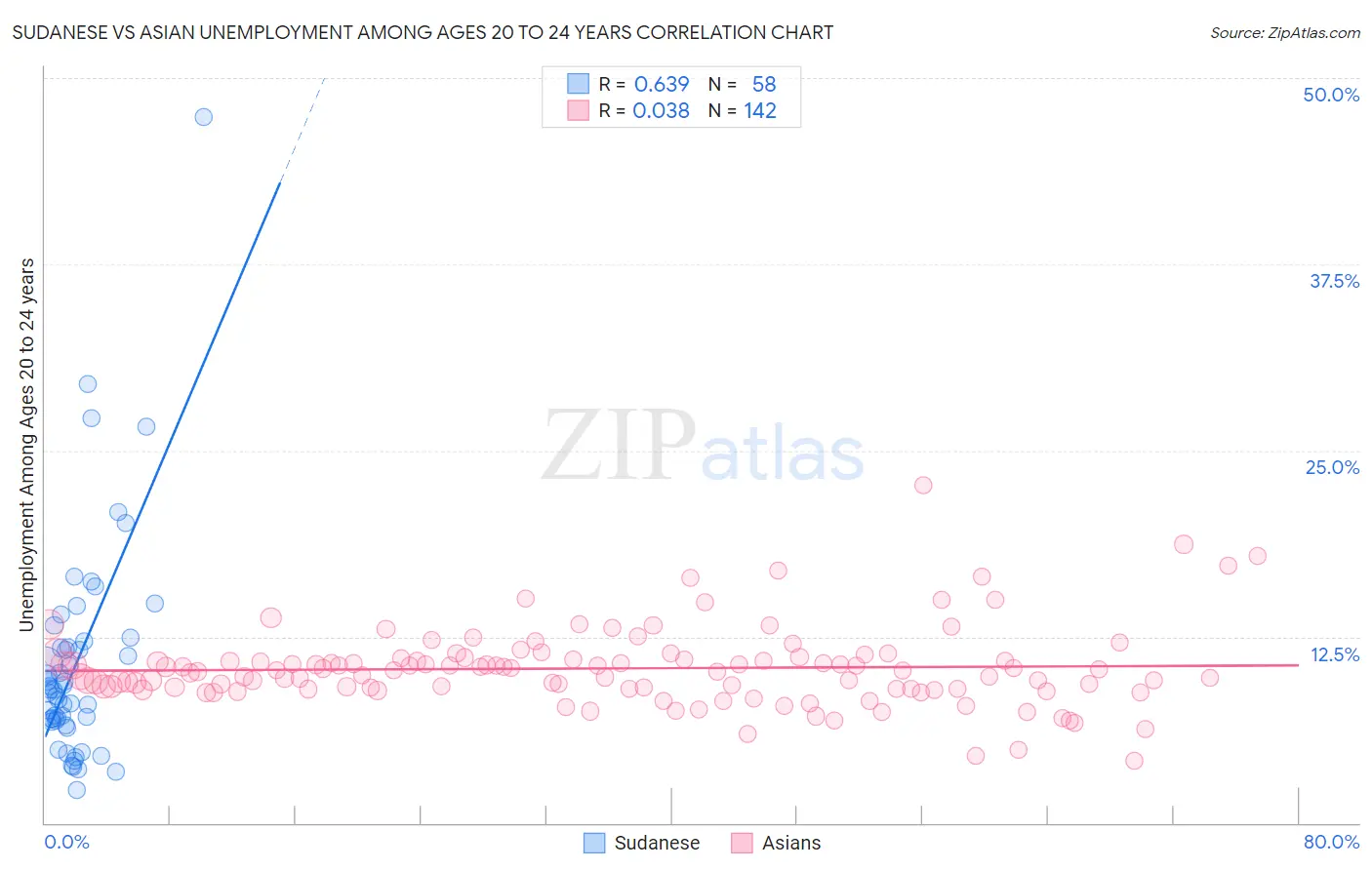 Sudanese vs Asian Unemployment Among Ages 20 to 24 years