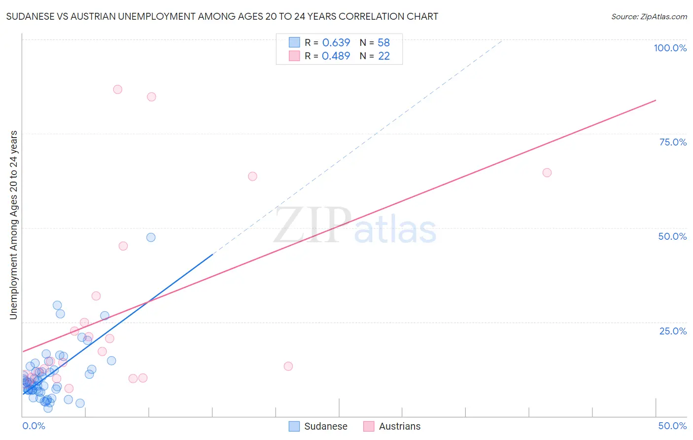 Sudanese vs Austrian Unemployment Among Ages 20 to 24 years