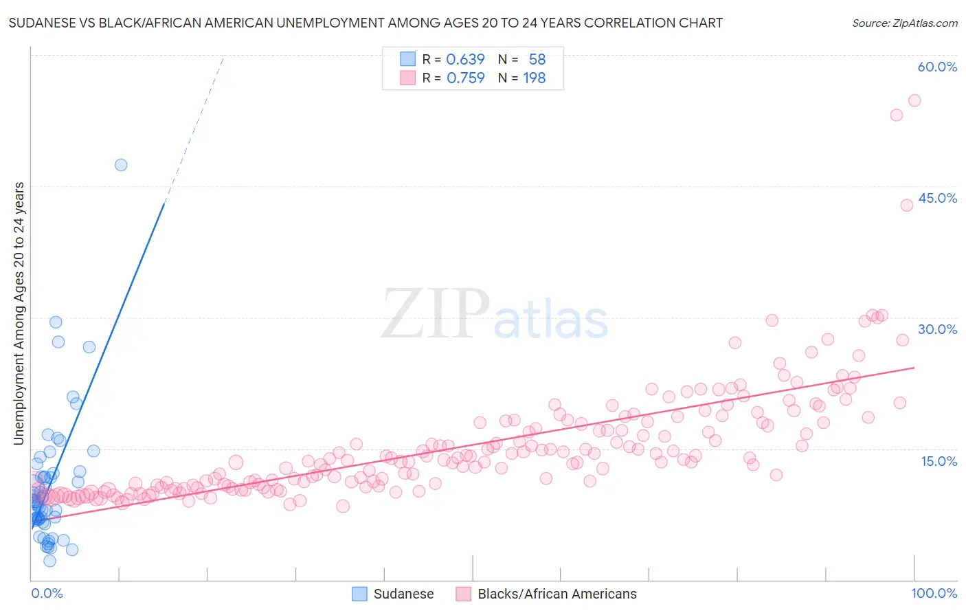 Sudanese vs Black/African American Unemployment Among Ages 20 to 24 years