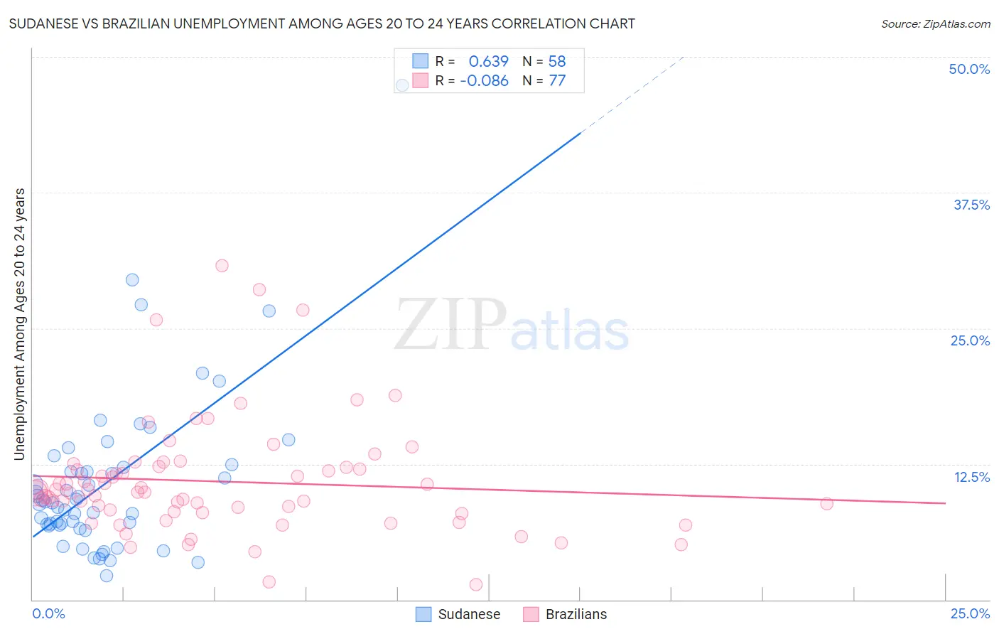 Sudanese vs Brazilian Unemployment Among Ages 20 to 24 years