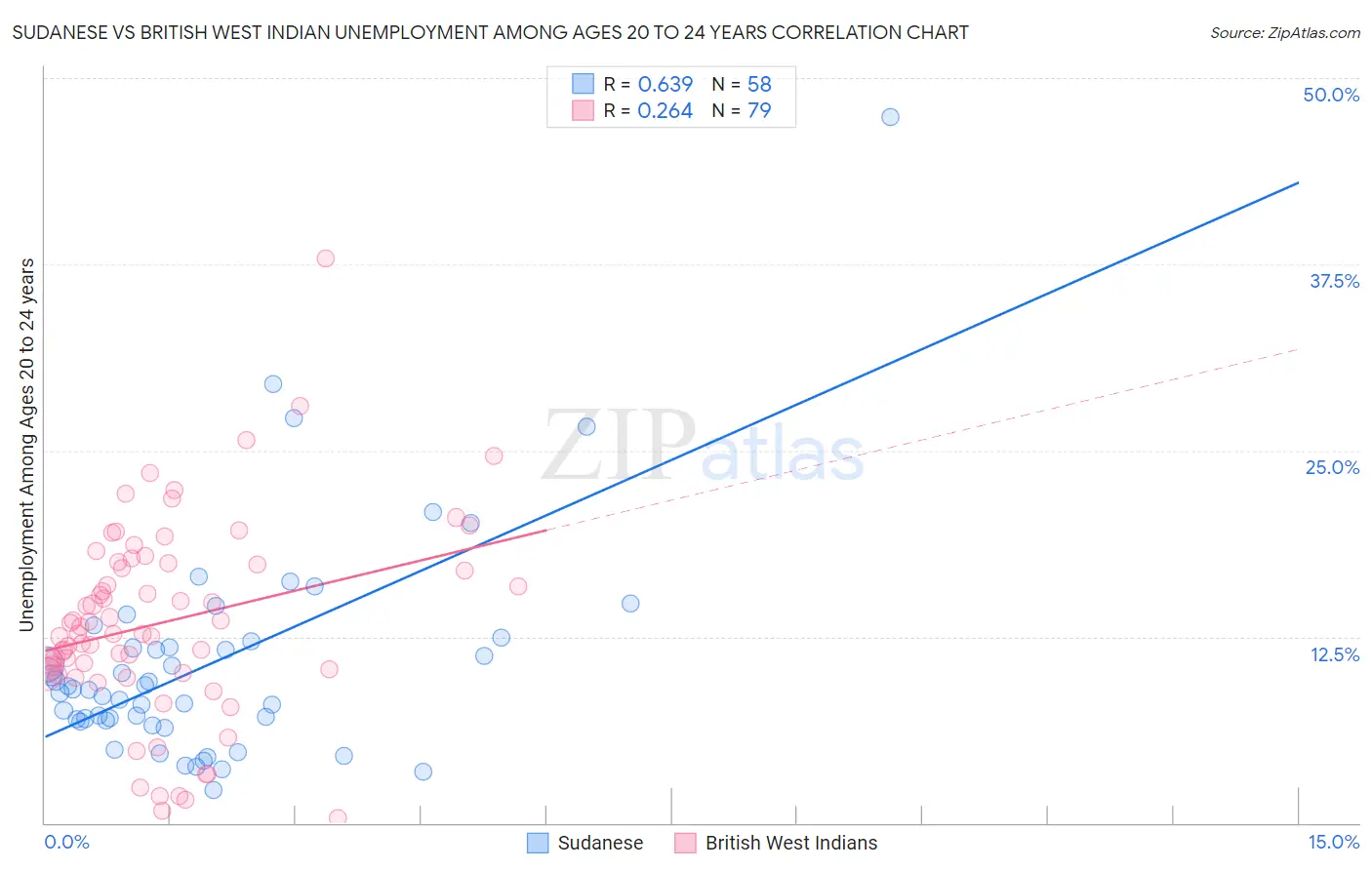 Sudanese vs British West Indian Unemployment Among Ages 20 to 24 years