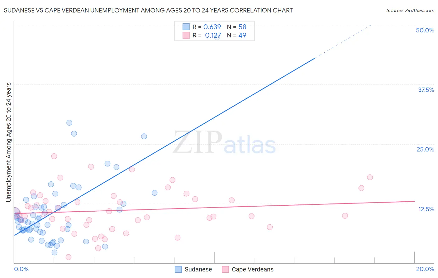 Sudanese vs Cape Verdean Unemployment Among Ages 20 to 24 years
