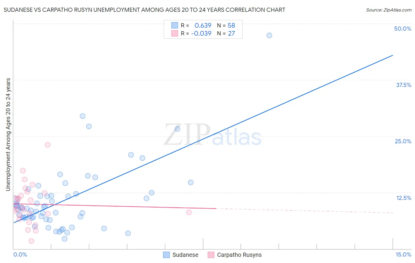 Sudanese vs Carpatho Rusyn Unemployment Among Ages 20 to 24 years