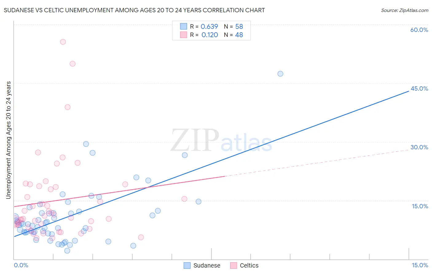 Sudanese vs Celtic Unemployment Among Ages 20 to 24 years