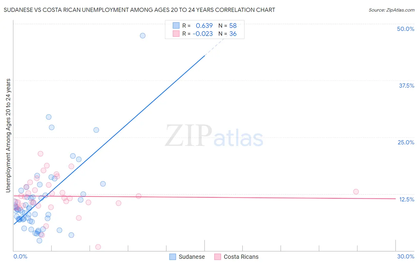 Sudanese vs Costa Rican Unemployment Among Ages 20 to 24 years