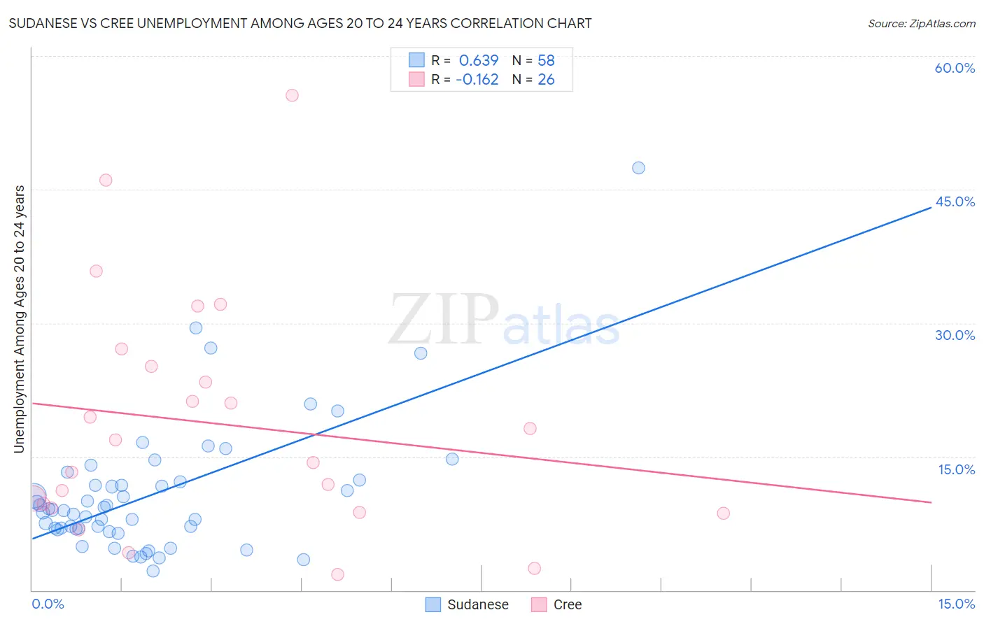 Sudanese vs Cree Unemployment Among Ages 20 to 24 years