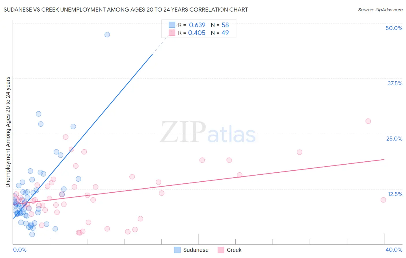 Sudanese vs Creek Unemployment Among Ages 20 to 24 years