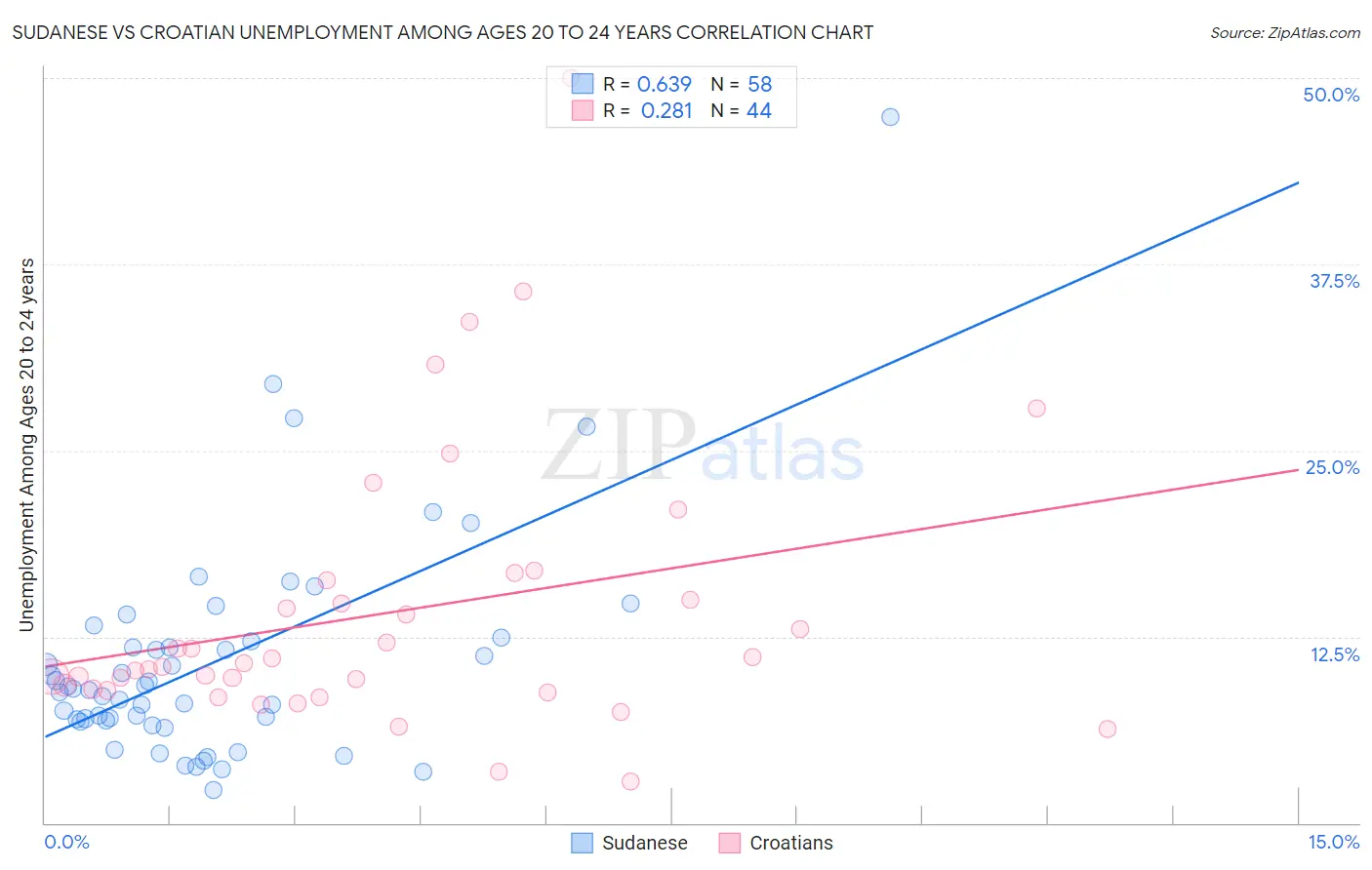 Sudanese vs Croatian Unemployment Among Ages 20 to 24 years