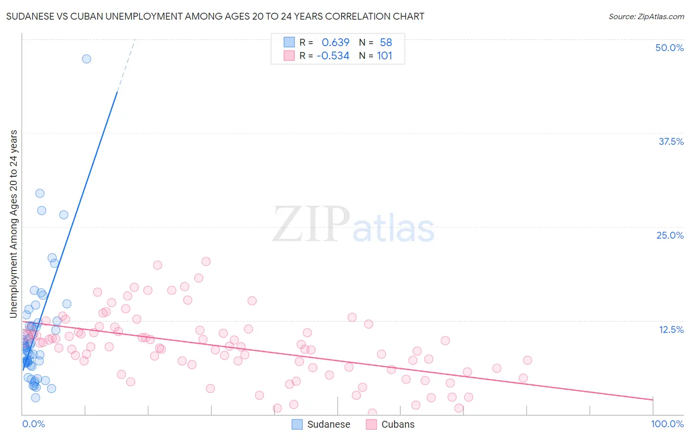 Sudanese vs Cuban Unemployment Among Ages 20 to 24 years