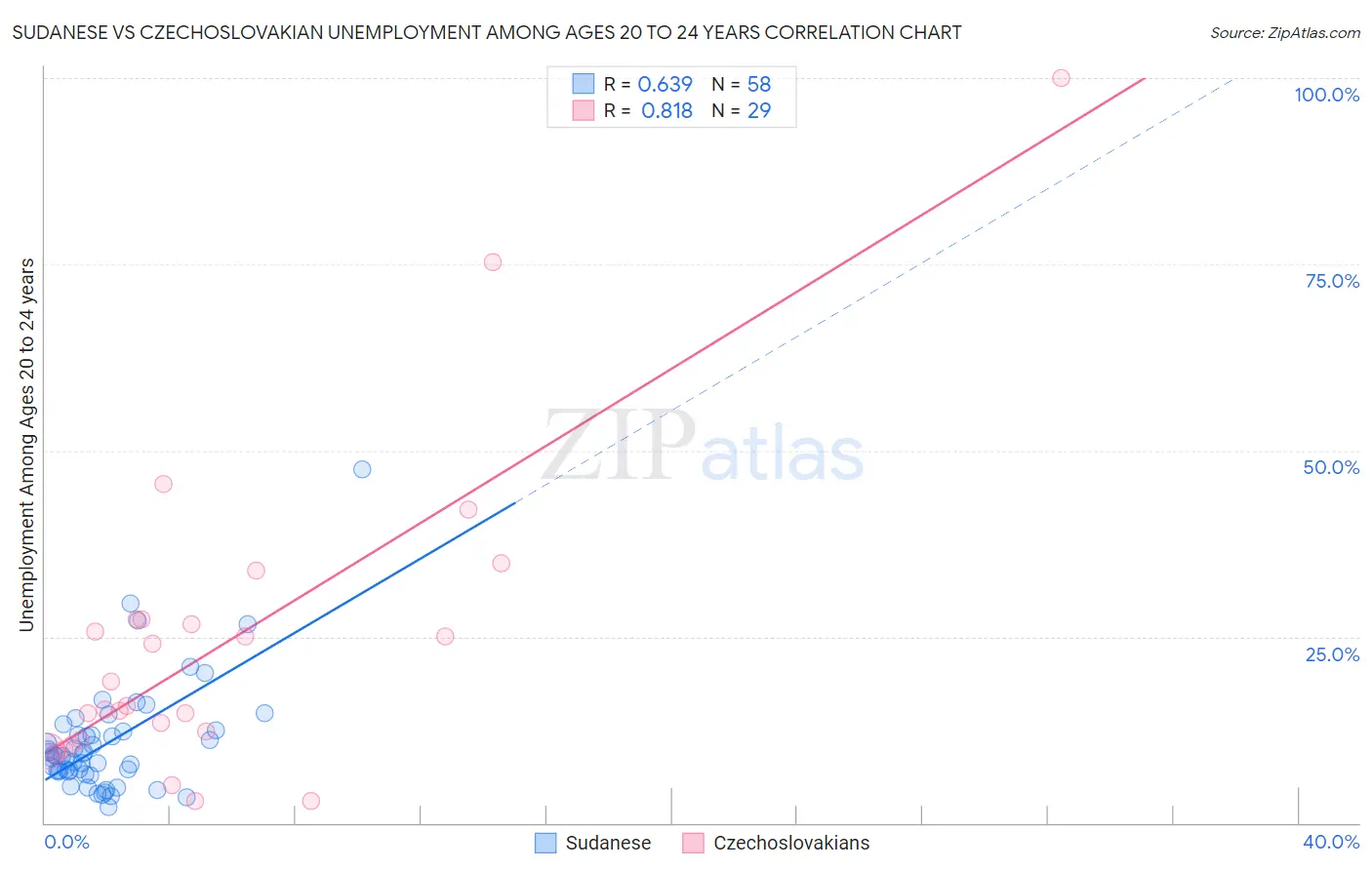Sudanese vs Czechoslovakian Unemployment Among Ages 20 to 24 years