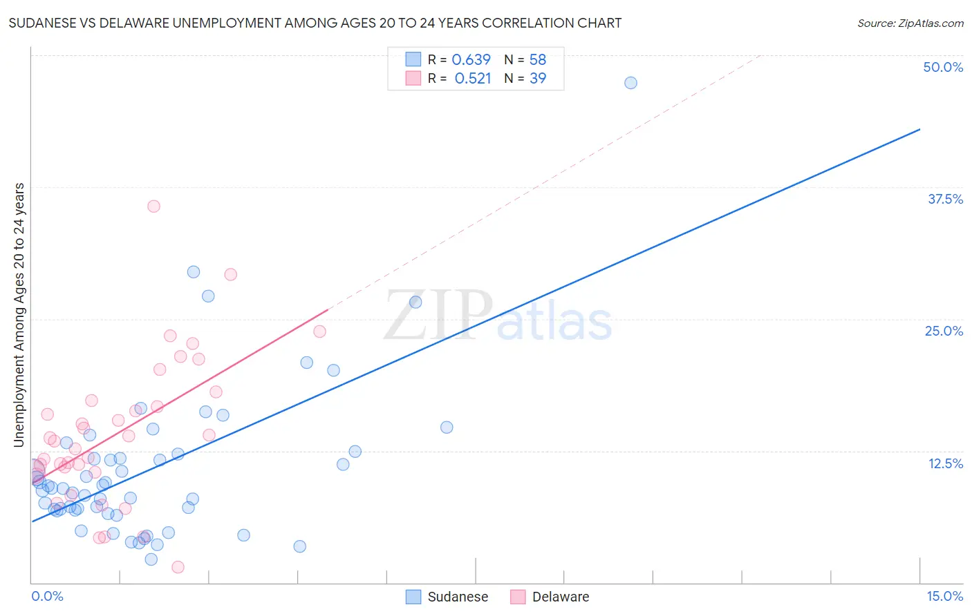 Sudanese vs Delaware Unemployment Among Ages 20 to 24 years