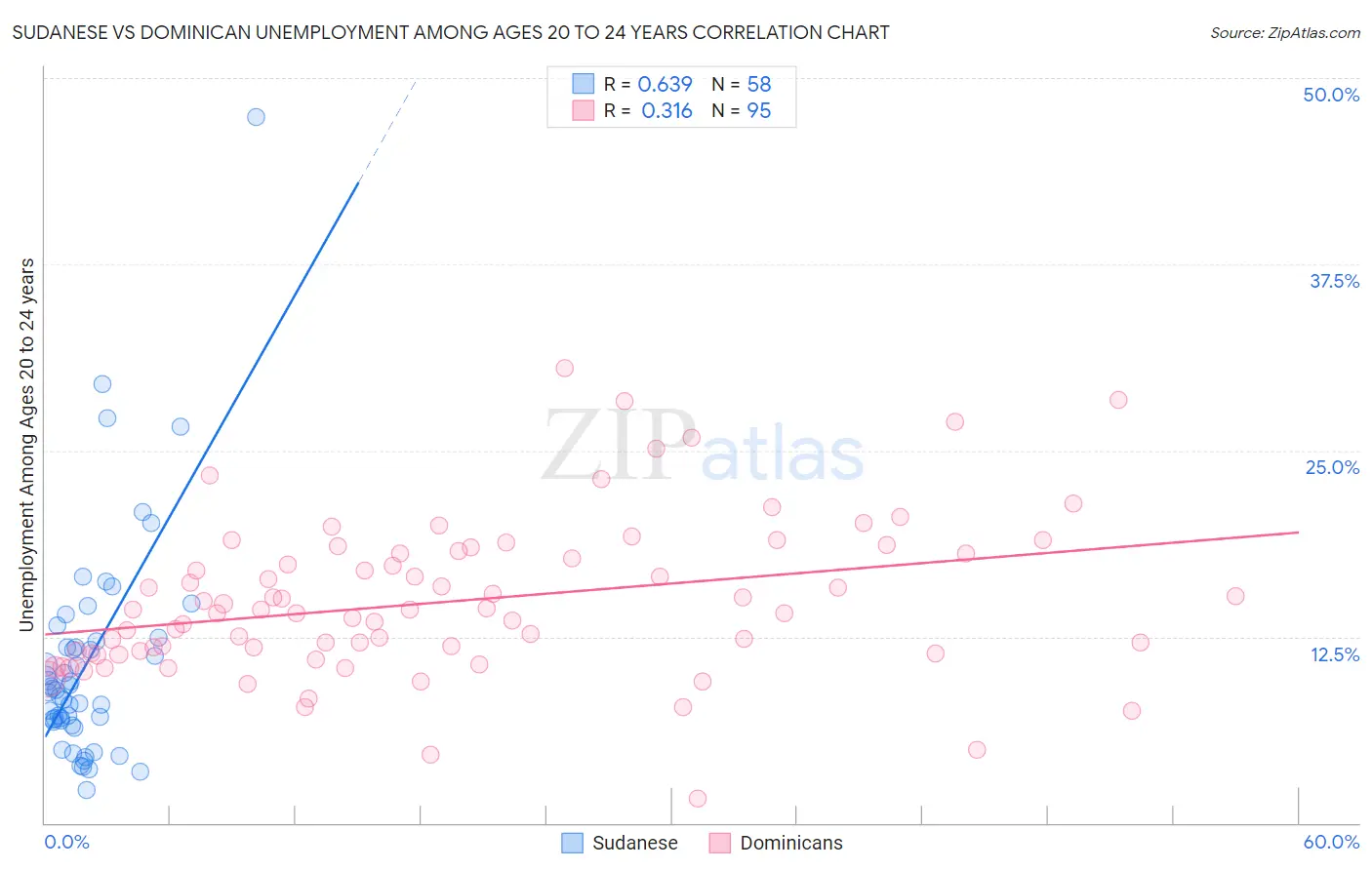 Sudanese vs Dominican Unemployment Among Ages 20 to 24 years