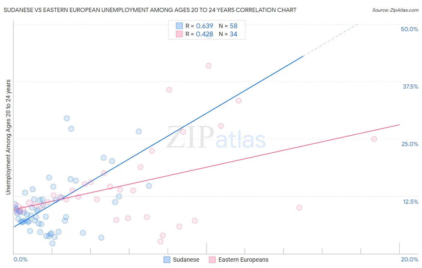 Sudanese vs Eastern European Unemployment Among Ages 20 to 24 years