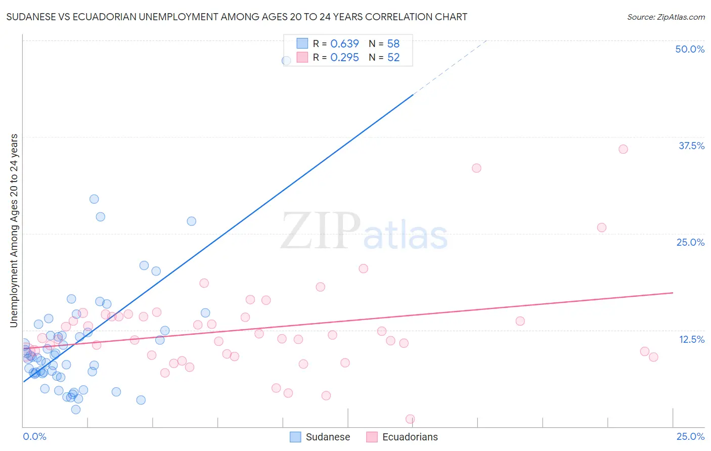 Sudanese vs Ecuadorian Unemployment Among Ages 20 to 24 years