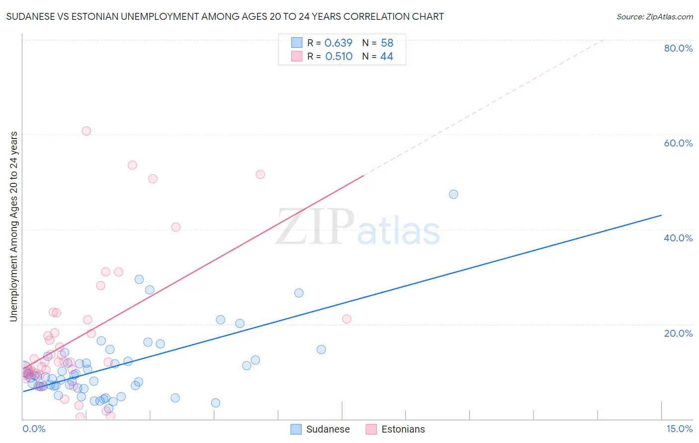 Sudanese vs Estonian Unemployment Among Ages 20 to 24 years