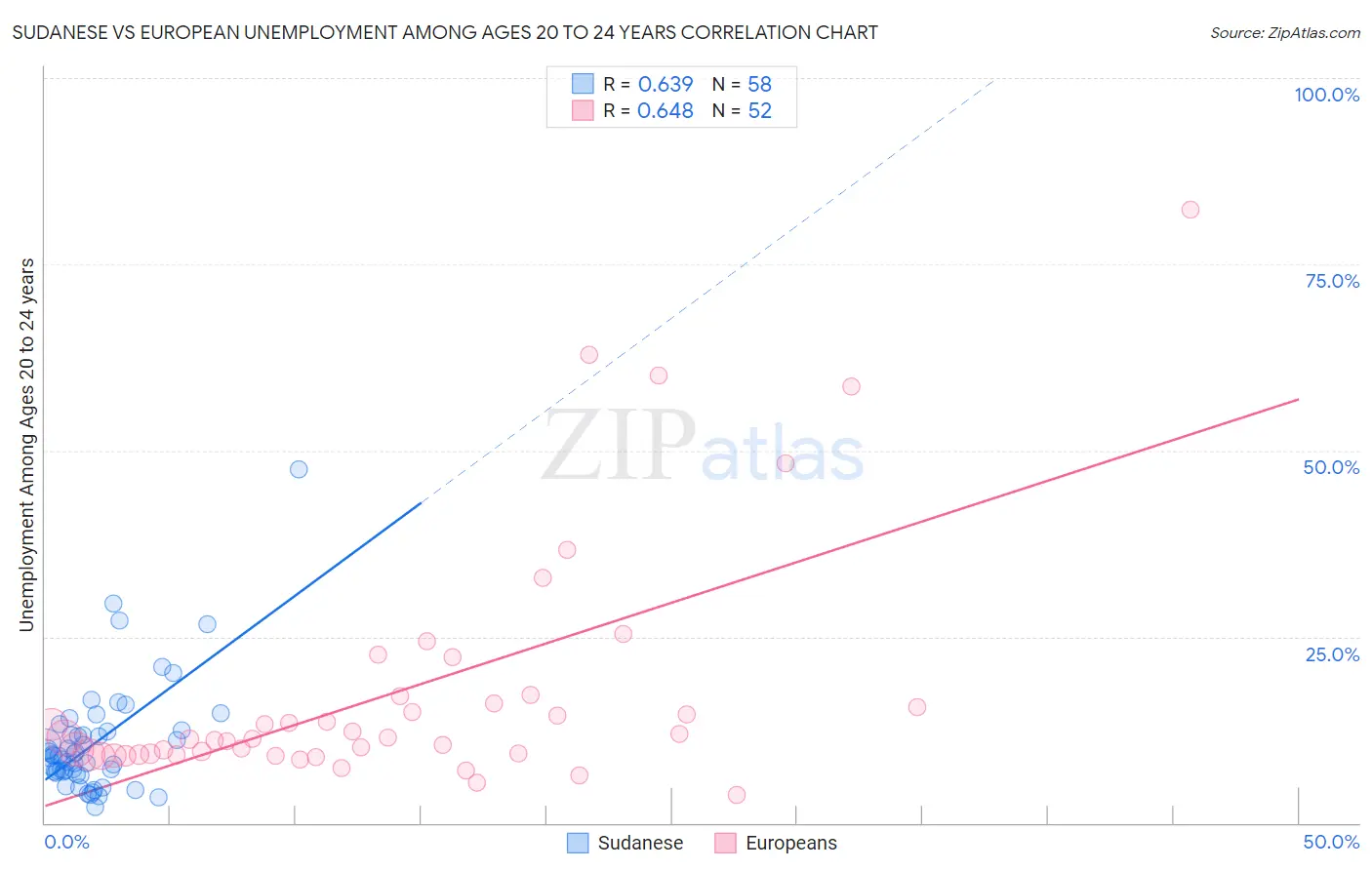Sudanese vs European Unemployment Among Ages 20 to 24 years