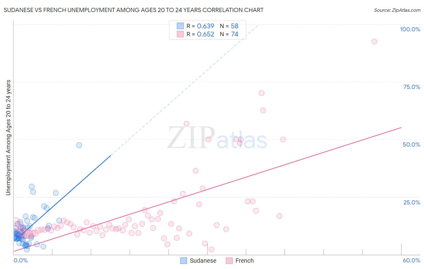 Sudanese vs French Unemployment Among Ages 20 to 24 years