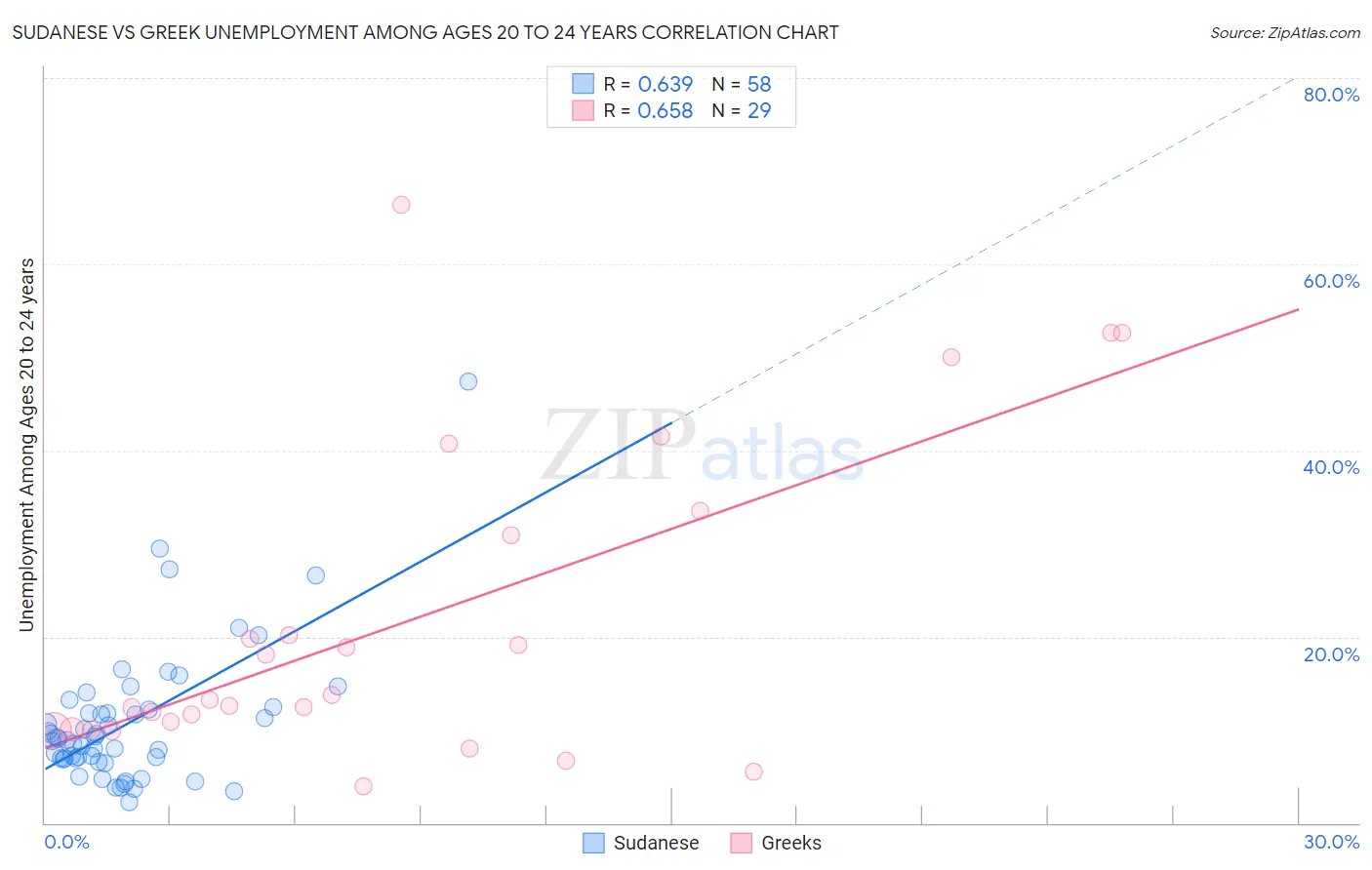 Sudanese vs Greek Unemployment Among Ages 20 to 24 years