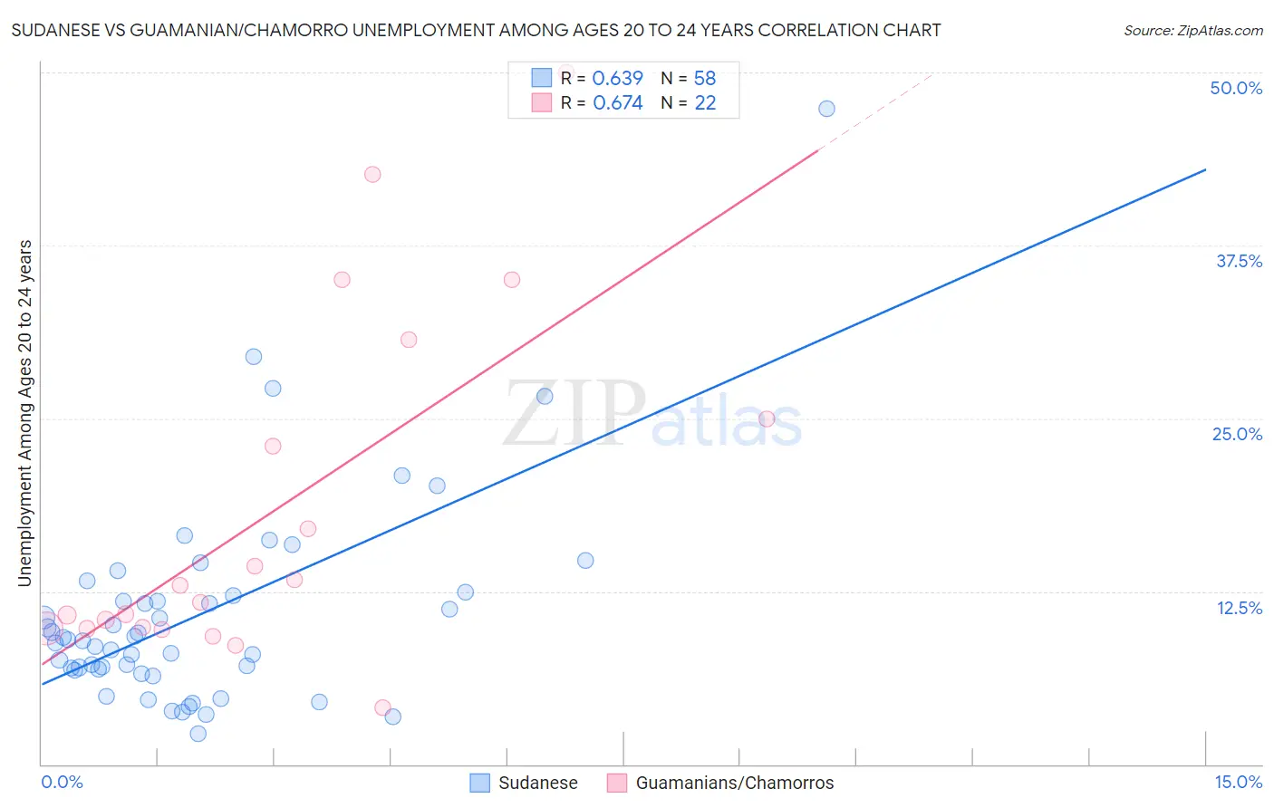 Sudanese vs Guamanian/Chamorro Unemployment Among Ages 20 to 24 years