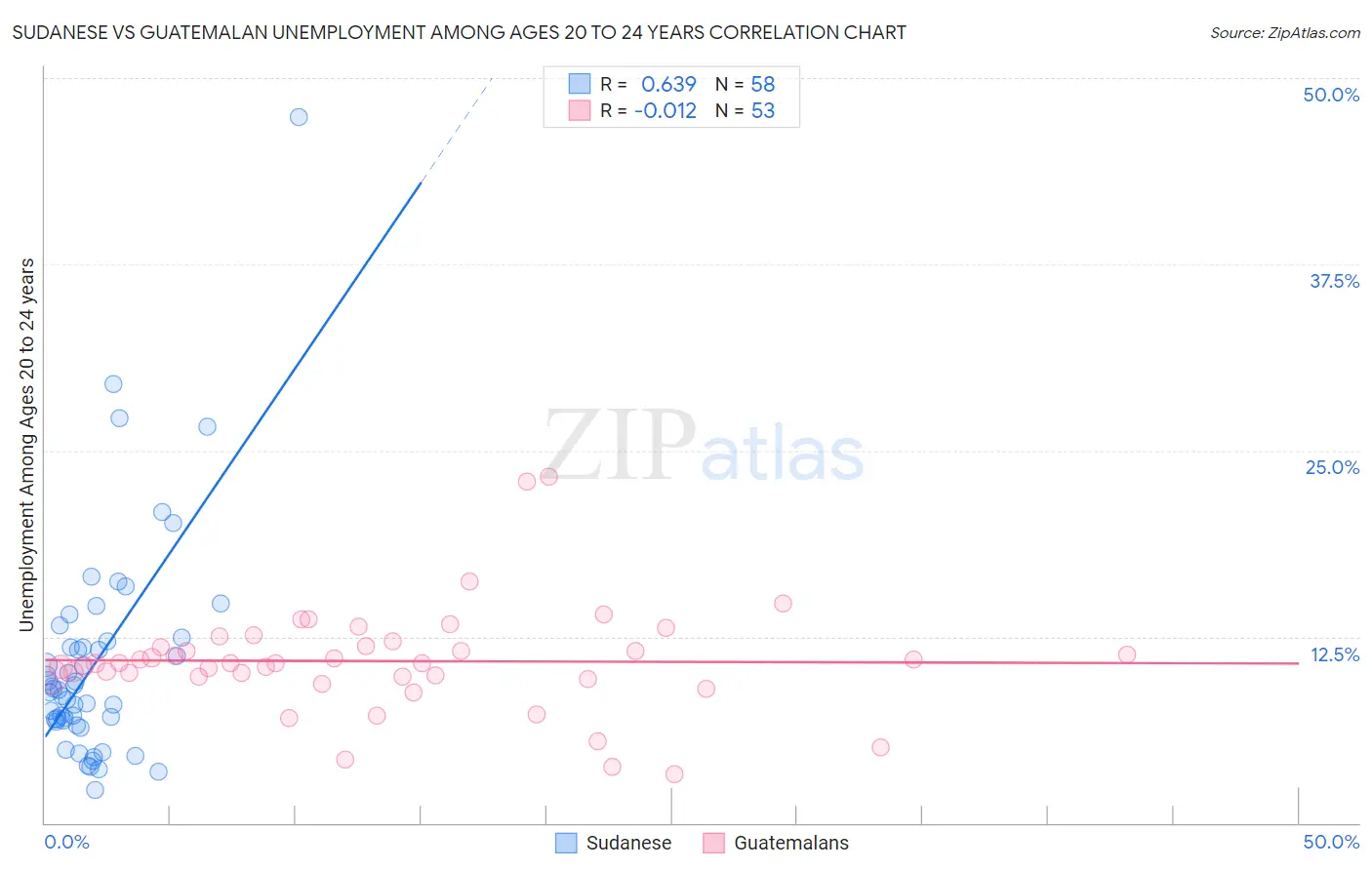 Sudanese vs Guatemalan Unemployment Among Ages 20 to 24 years