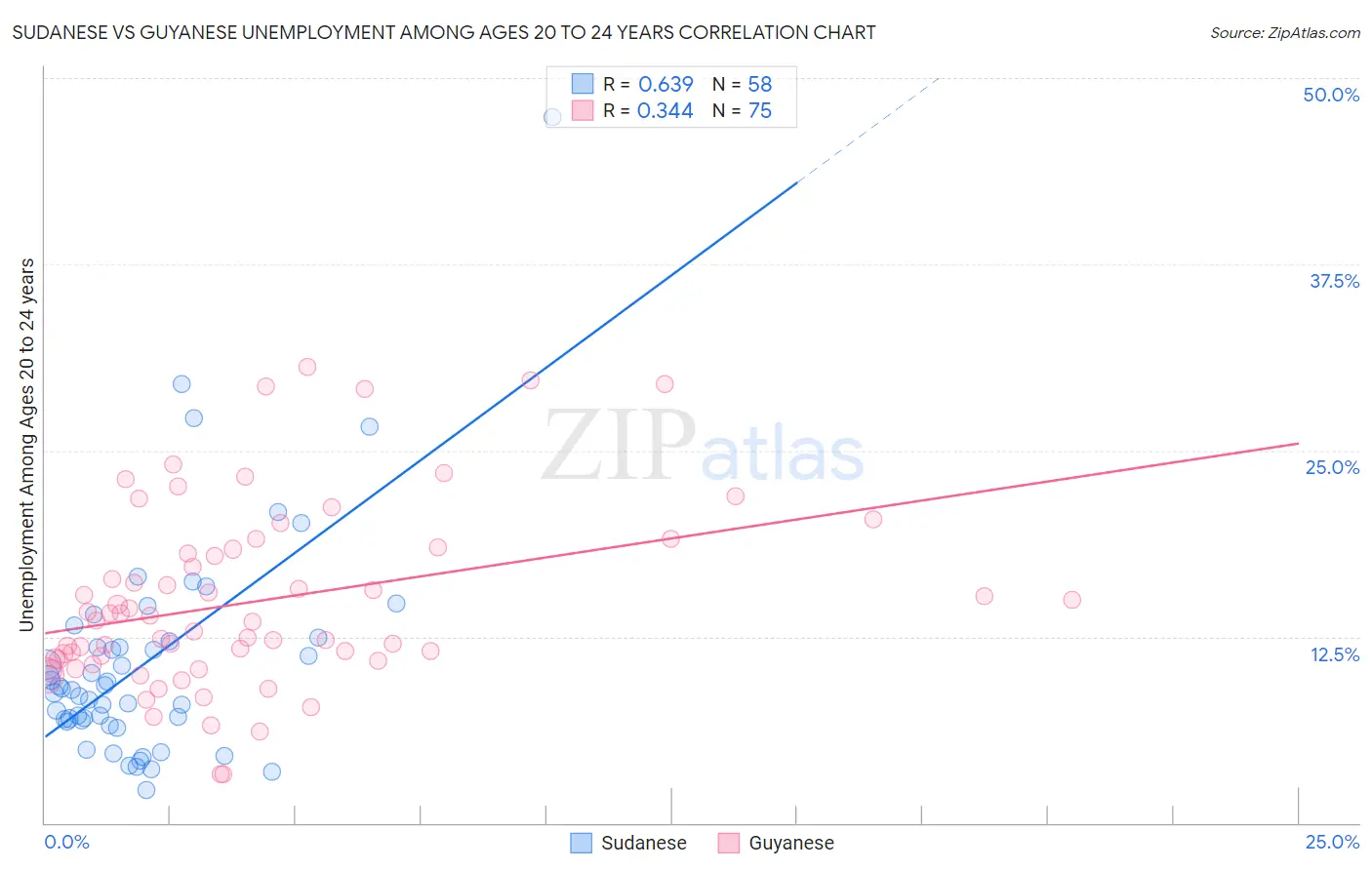 Sudanese vs Guyanese Unemployment Among Ages 20 to 24 years