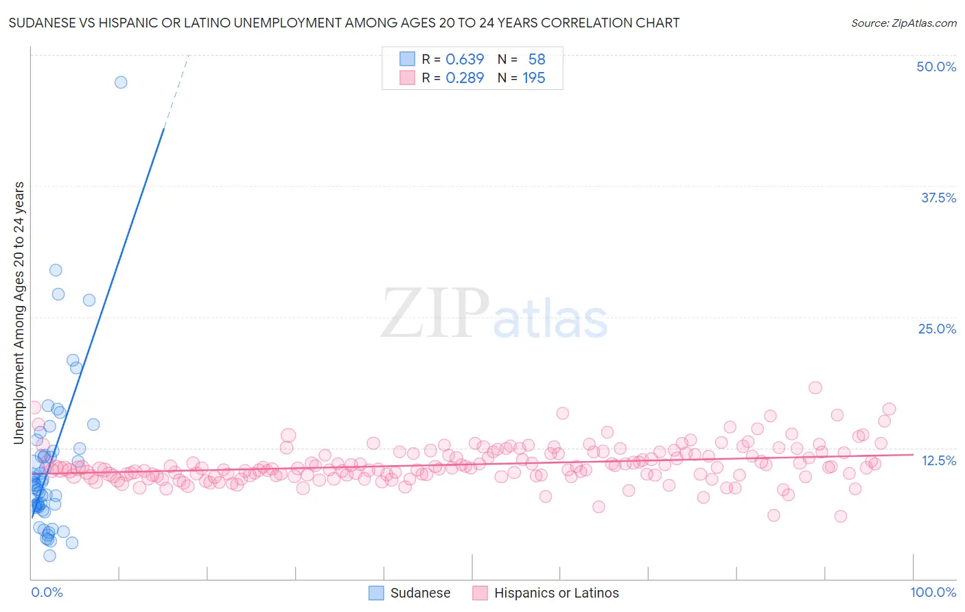 Sudanese vs Hispanic or Latino Unemployment Among Ages 20 to 24 years