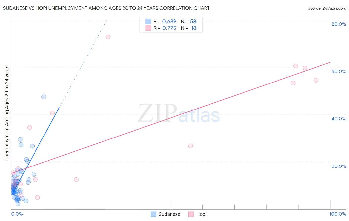 Sudanese vs Hopi Unemployment Among Ages 20 to 24 years