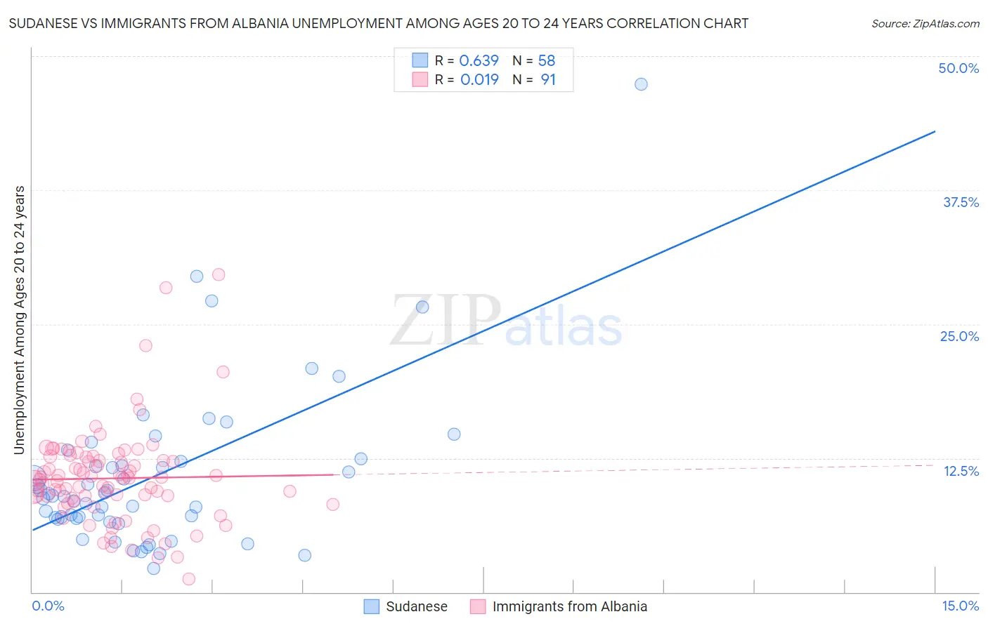 Sudanese vs Immigrants from Albania Unemployment Among Ages 20 to 24 years