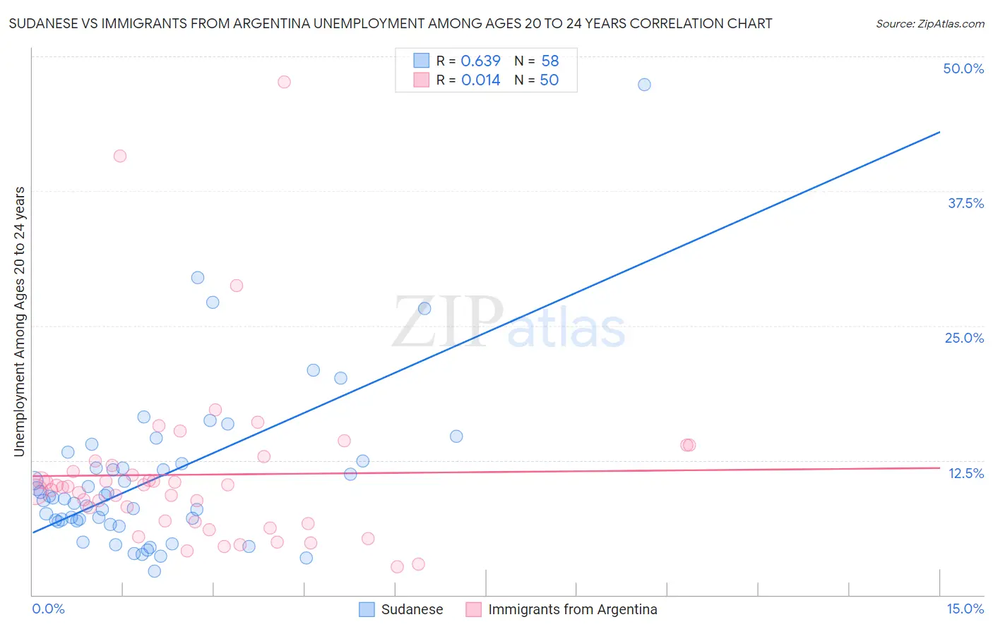 Sudanese vs Immigrants from Argentina Unemployment Among Ages 20 to 24 years