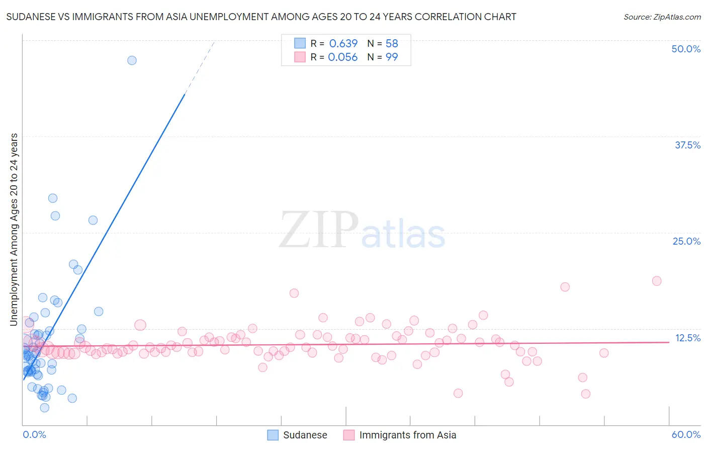 Sudanese vs Immigrants from Asia Unemployment Among Ages 20 to 24 years