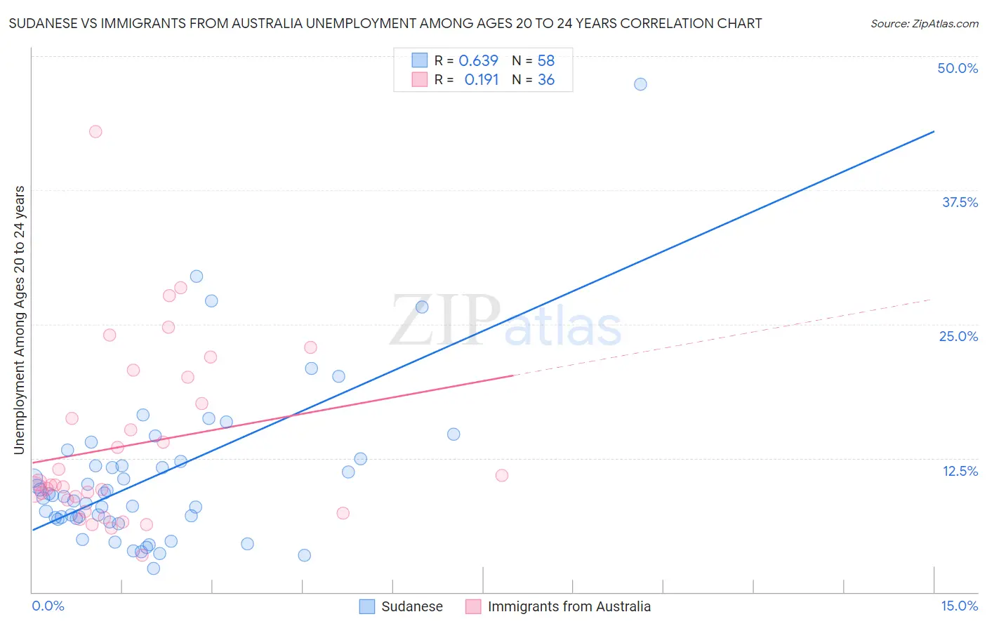 Sudanese vs Immigrants from Australia Unemployment Among Ages 20 to 24 years
