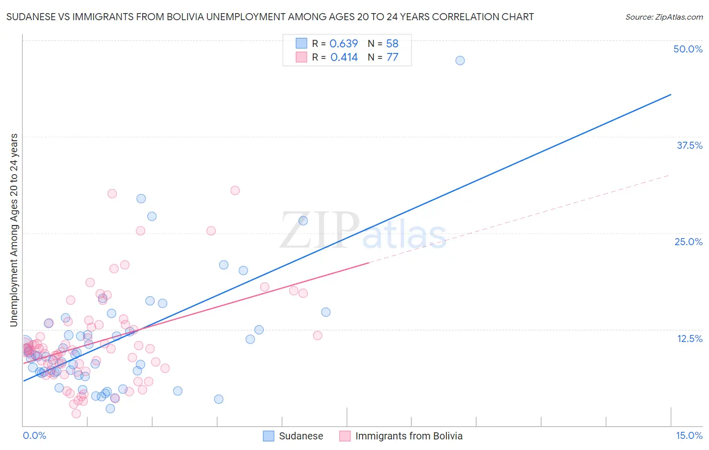 Sudanese vs Immigrants from Bolivia Unemployment Among Ages 20 to 24 years