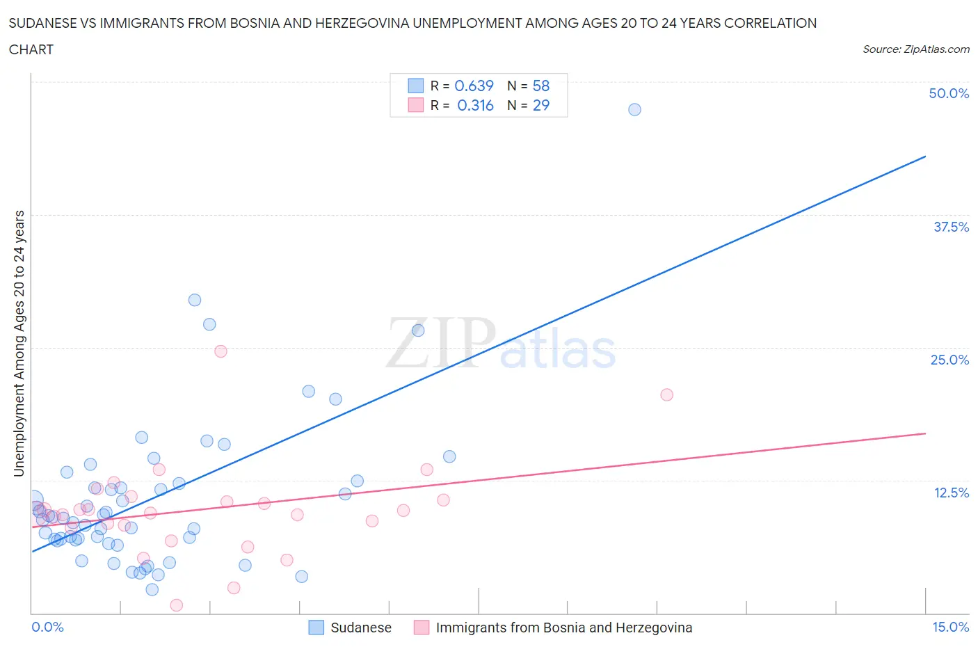 Sudanese vs Immigrants from Bosnia and Herzegovina Unemployment Among Ages 20 to 24 years