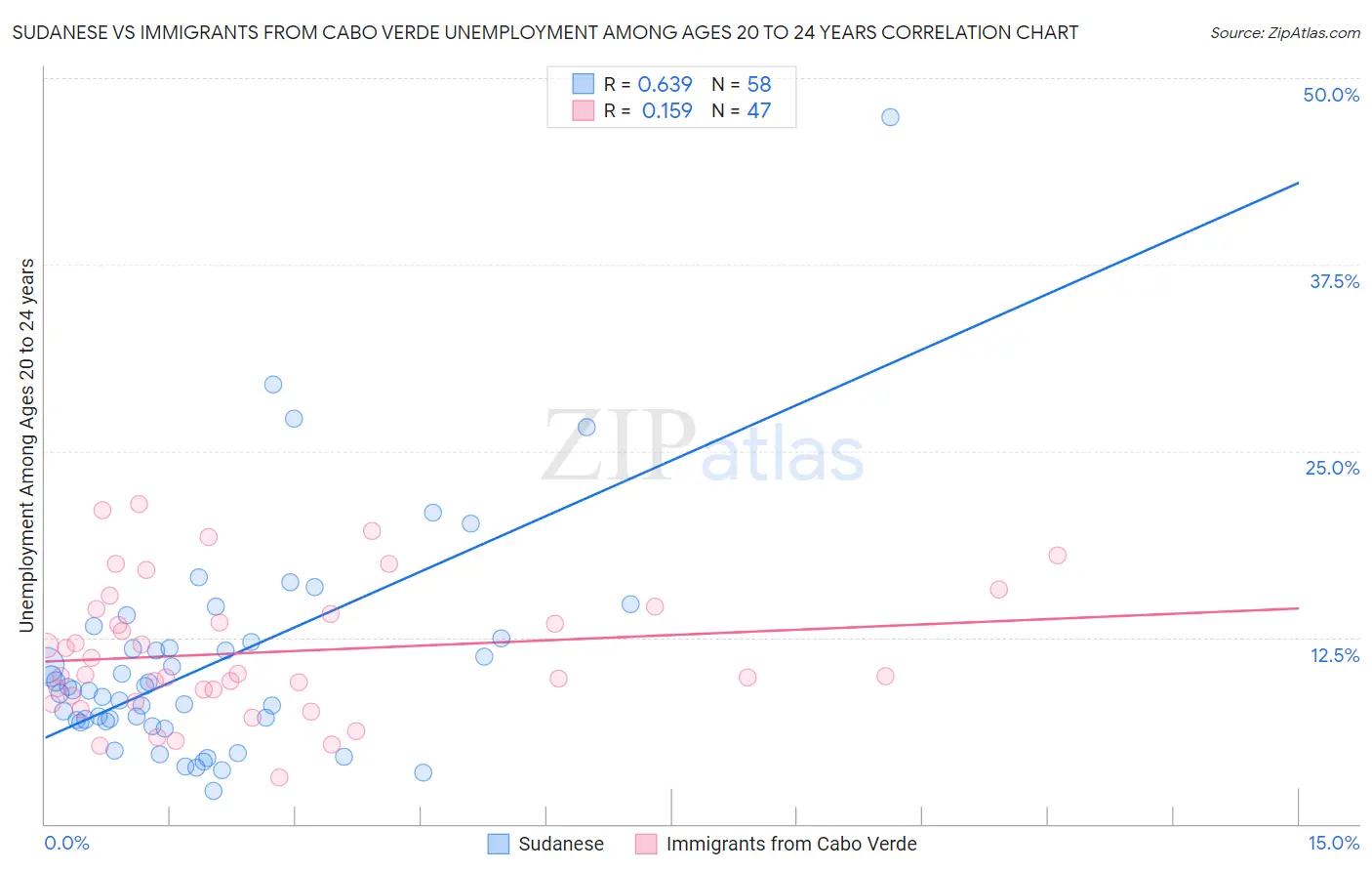 Sudanese vs Immigrants from Cabo Verde Unemployment Among Ages 20 to 24 years