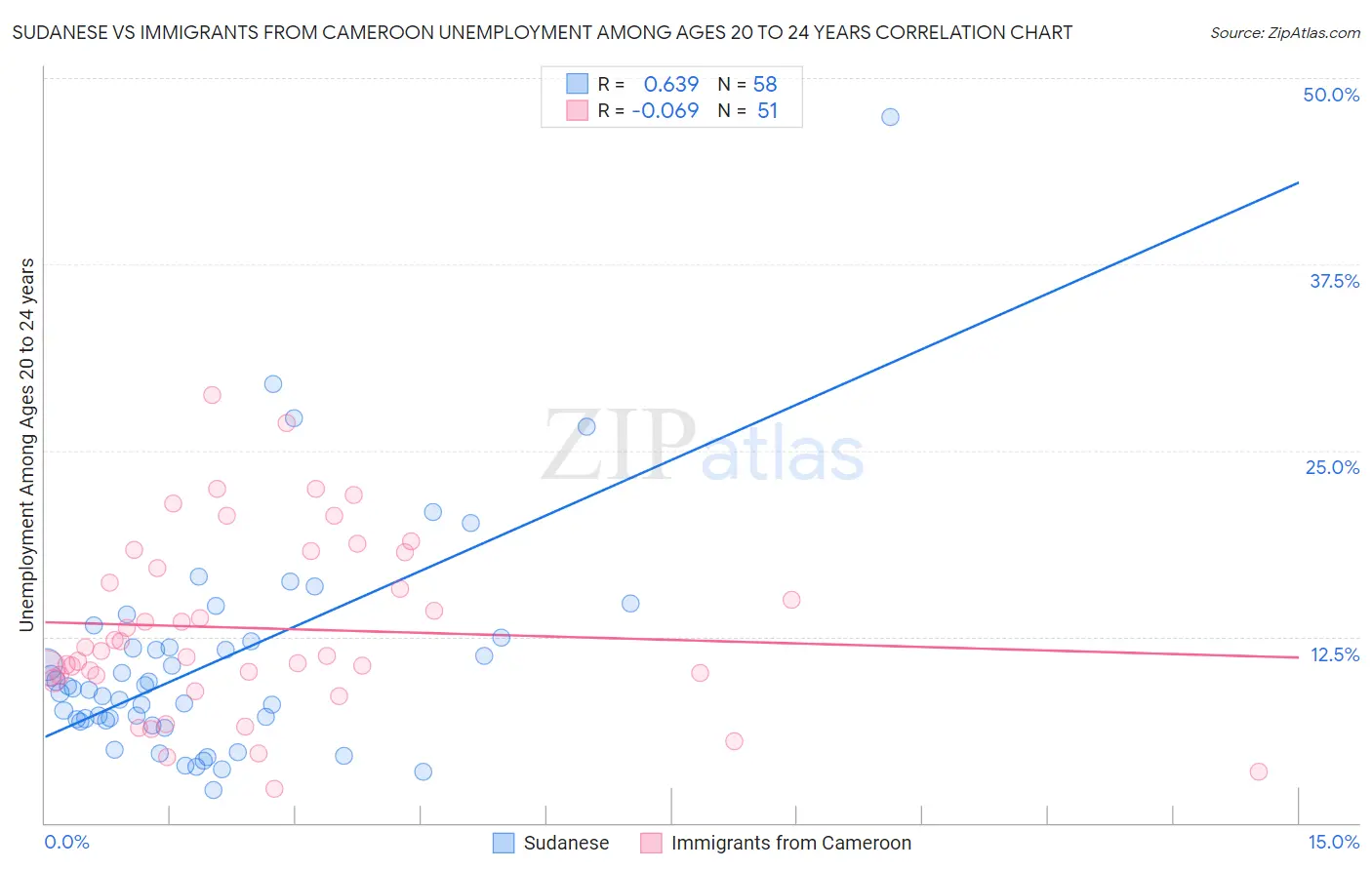 Sudanese vs Immigrants from Cameroon Unemployment Among Ages 20 to 24 years