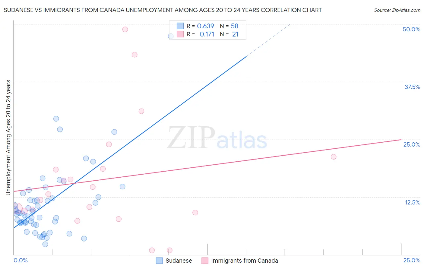 Sudanese vs Immigrants from Canada Unemployment Among Ages 20 to 24 years
