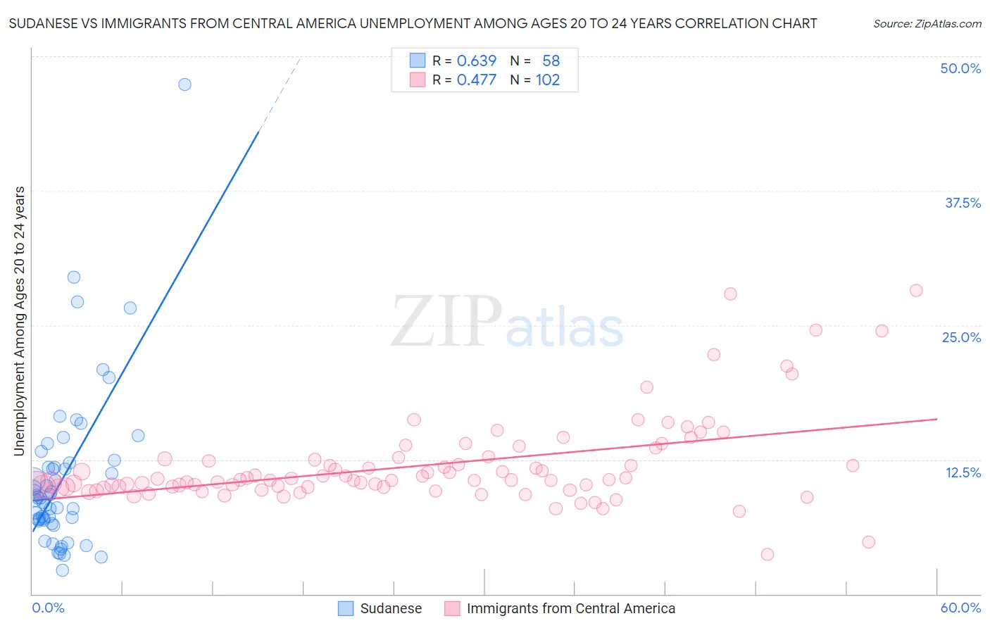 Sudanese vs Immigrants from Central America Unemployment Among Ages 20 to 24 years