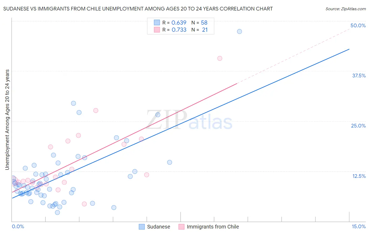 Sudanese vs Immigrants from Chile Unemployment Among Ages 20 to 24 years